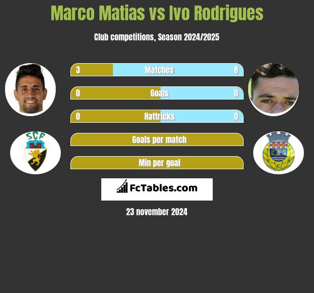 Marco Matias vs Ivo Rodrigues h2h player stats