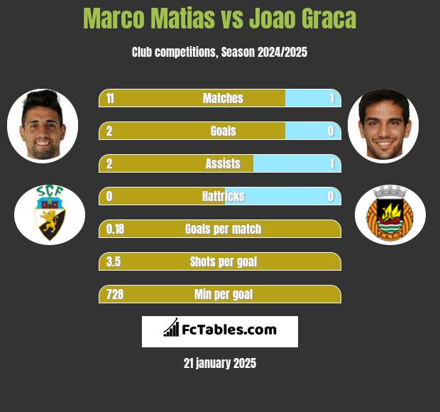 Marco Matias vs Joao Graca h2h player stats