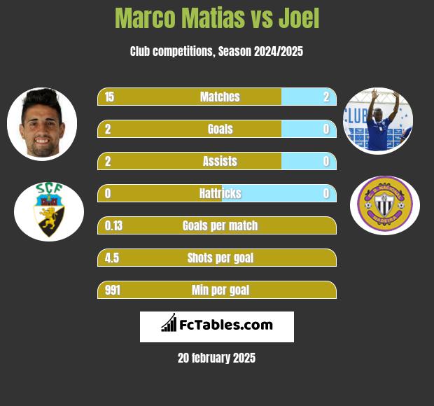 Marco Matias vs Joel h2h player stats