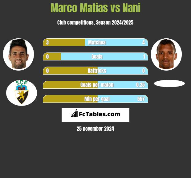 Marco Matias vs Nani h2h player stats