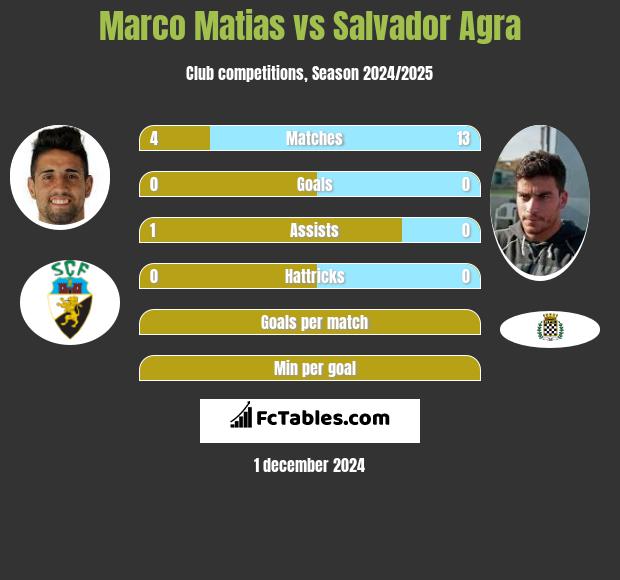 Marco Matias vs Salvador Agra h2h player stats