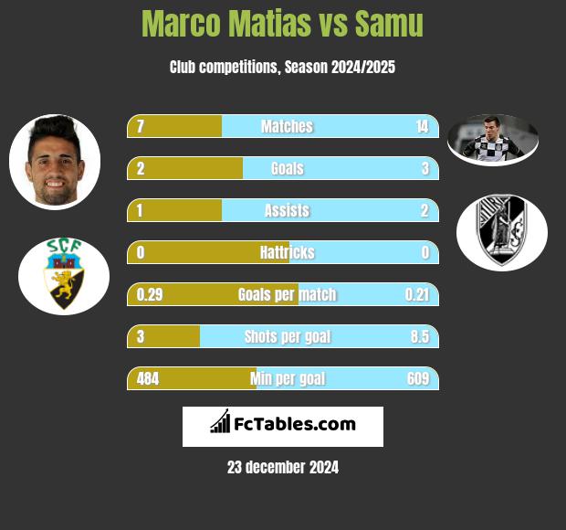 Marco Matias vs Samu h2h player stats