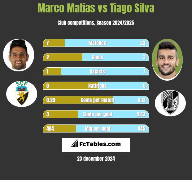 Marco Matias vs Tiago Silva h2h player stats