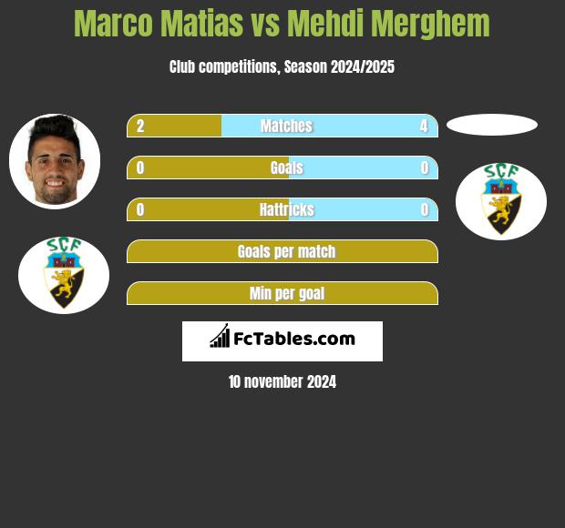 Marco Matias vs Mehdi Merghem h2h player stats