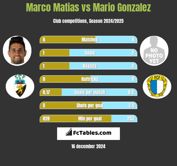 Marco Matias vs Mario Gonzalez h2h player stats