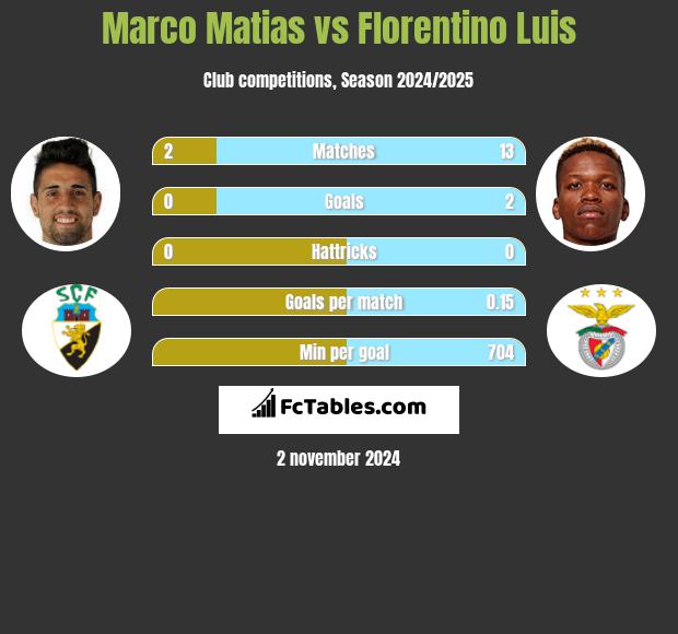 Marco Matias vs Florentino Luis h2h player stats