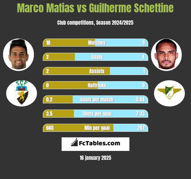 Marco Matias vs Guilherme Schettine h2h player stats