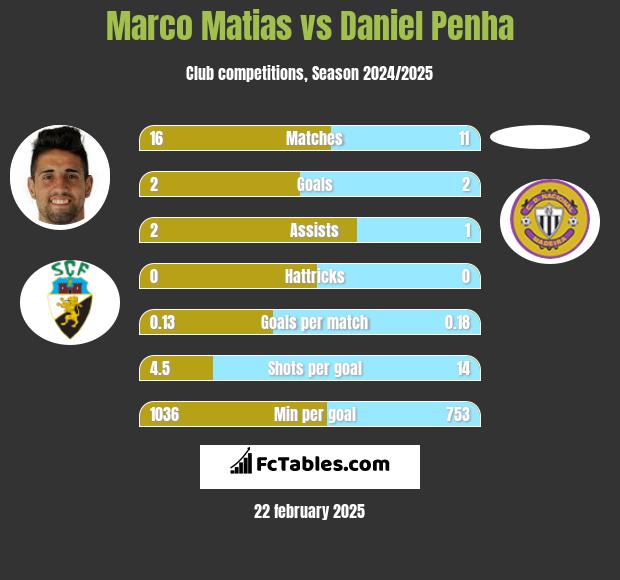 Marco Matias vs Daniel Penha h2h player stats