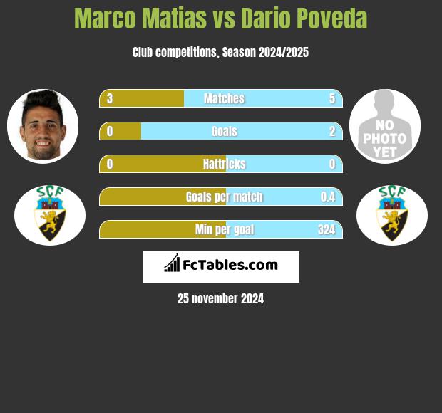 Marco Matias vs Dario Poveda h2h player stats