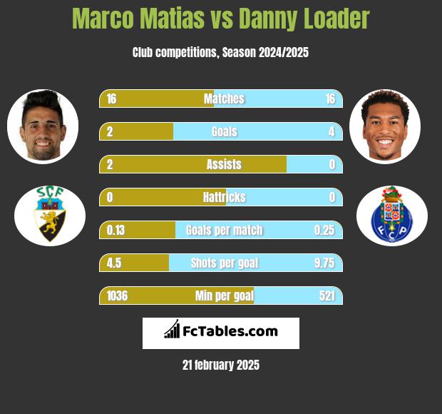 Marco Matias vs Danny Loader h2h player stats