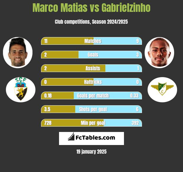 Marco Matias vs Gabrielzinho h2h player stats