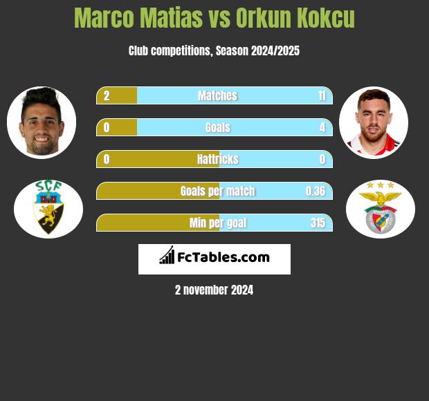 Marco Matias vs Orkun Kokcu h2h player stats