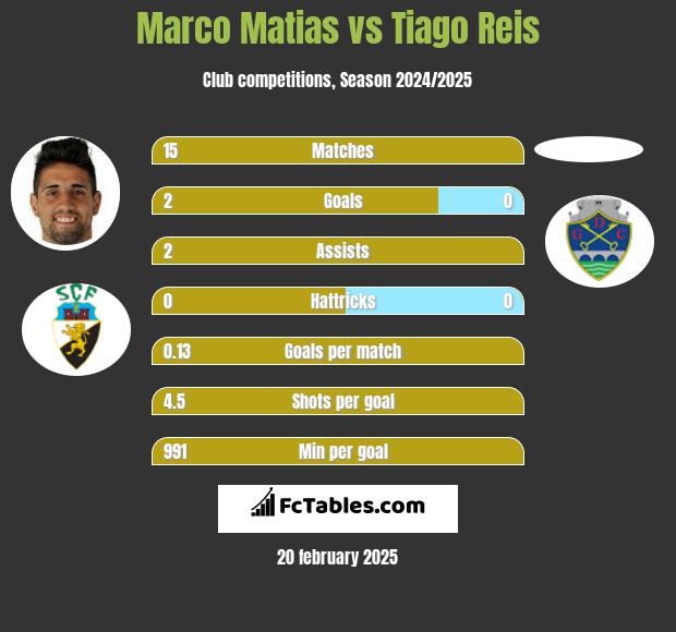 Marco Matias vs Tiago Reis h2h player stats