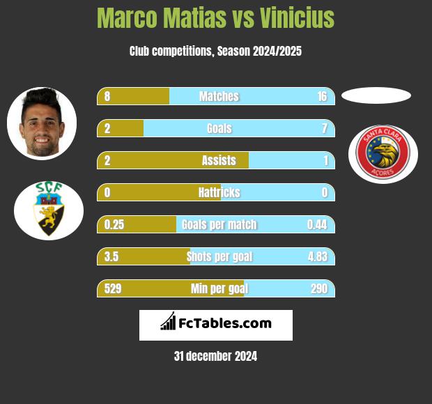 Marco Matias vs Vinicius h2h player stats