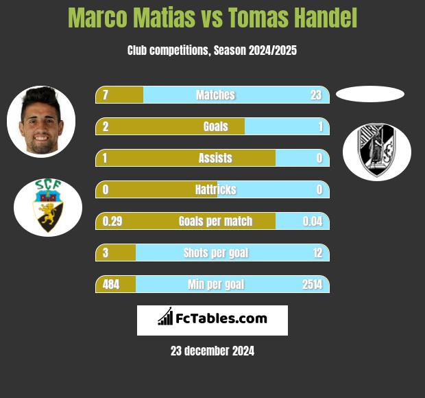 Marco Matias vs Tomas Handel h2h player stats