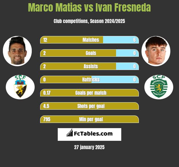 Marco Matias vs Ivan Fresneda h2h player stats