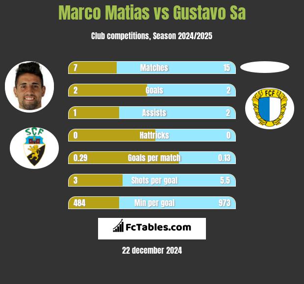 Marco Matias vs Gustavo Sa h2h player stats