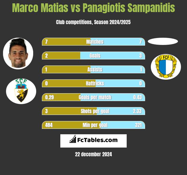 Marco Matias vs Panagiotis Sampanidis h2h player stats