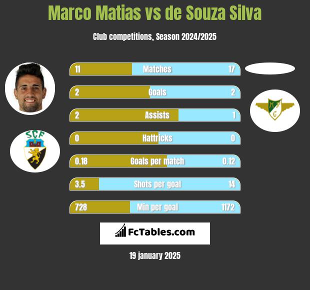 Marco Matias vs de Souza Silva h2h player stats