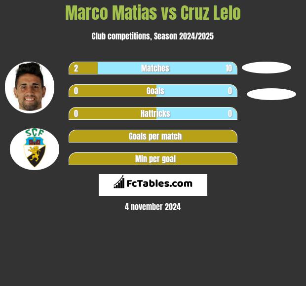 Marco Matias vs Cruz Lelo h2h player stats