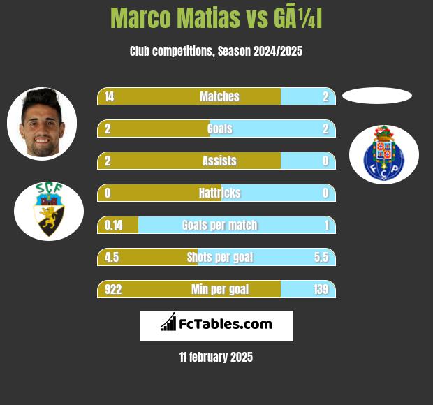 Marco Matias vs GÃ¼l h2h player stats