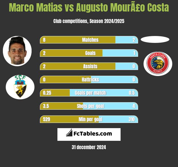 Marco Matias vs Augusto MourÃ£o Costa h2h player stats