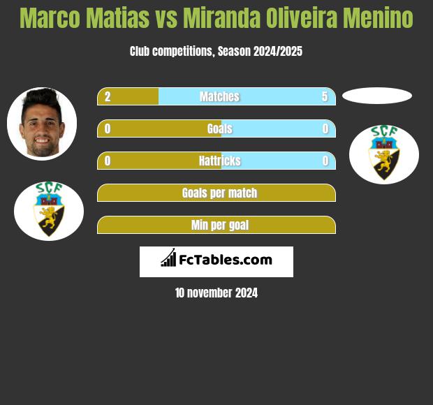 Marco Matias vs Miranda Oliveira Menino h2h player stats