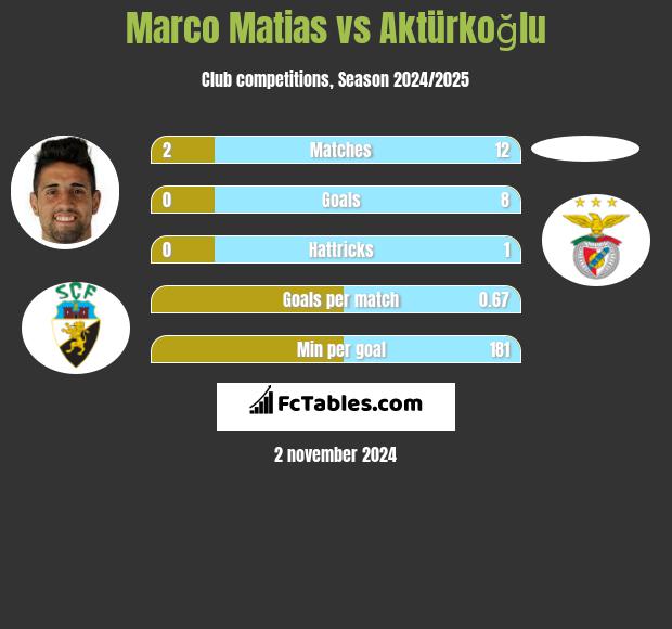 Marco Matias vs Aktürkoğlu h2h player stats