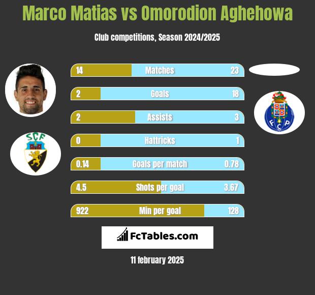 Marco Matias vs Omorodion Aghehowa h2h player stats