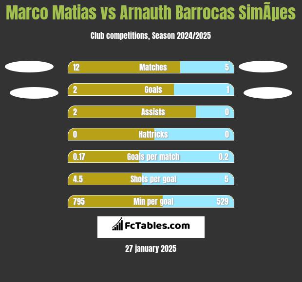 Marco Matias vs Arnauth Barrocas SimÃµes h2h player stats