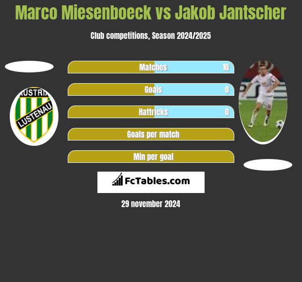 Marco Miesenboeck vs Jakob Jantscher h2h player stats