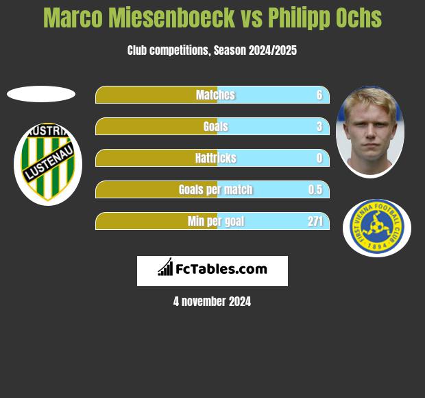 Marco Miesenboeck vs Philipp Ochs h2h player stats