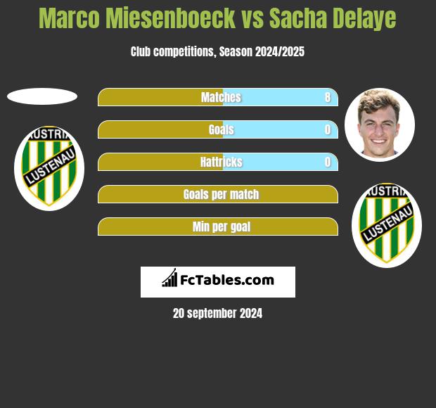 Marco Miesenboeck vs Sacha Delaye h2h player stats