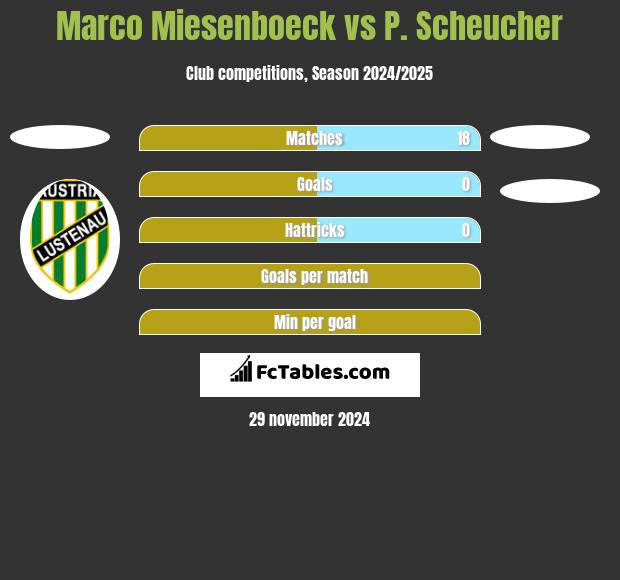 Marco Miesenboeck vs P. Scheucher h2h player stats