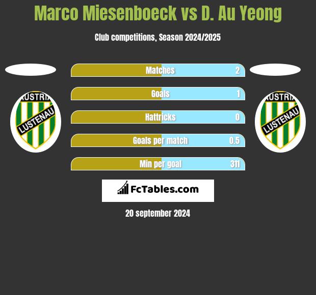 Marco Miesenboeck vs D. Au Yeong h2h player stats