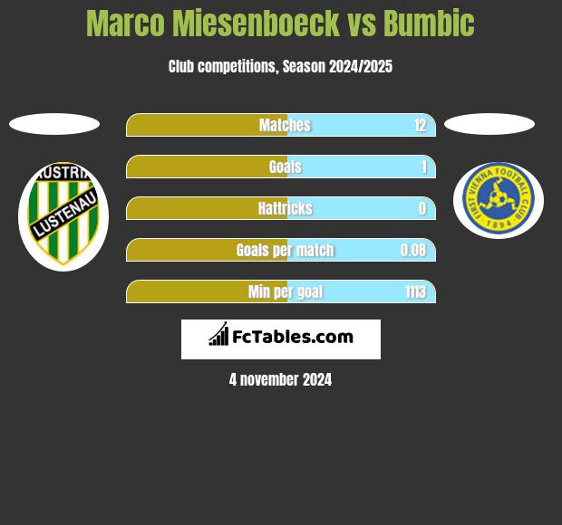 Marco Miesenboeck vs Bumbic h2h player stats