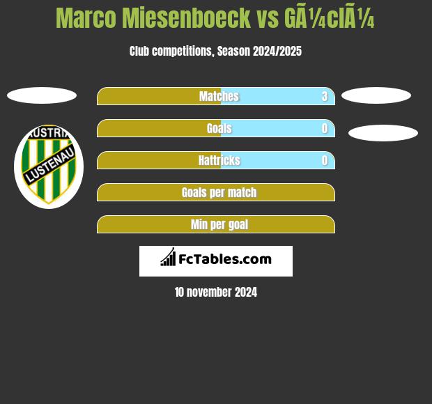 Marco Miesenboeck vs GÃ¼clÃ¼ h2h player stats