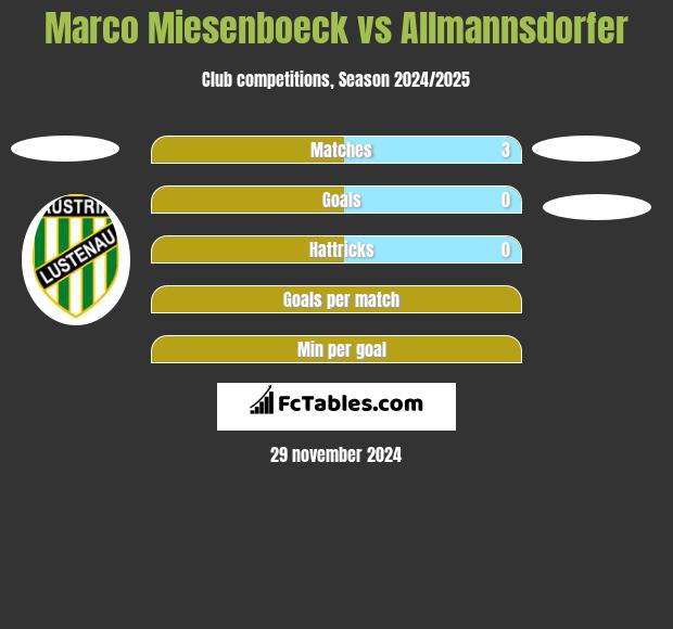 Marco Miesenboeck vs Allmannsdorfer h2h player stats