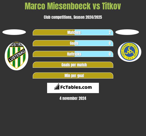 Marco Miesenboeck vs Titkov h2h player stats