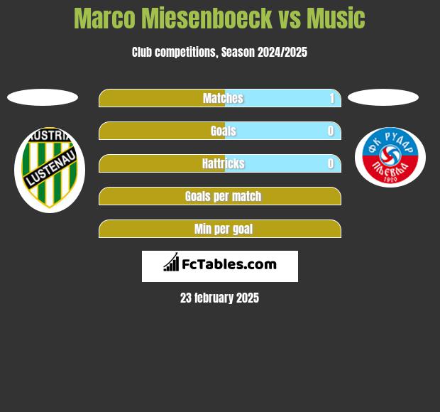 Marco Miesenboeck vs Music h2h player stats