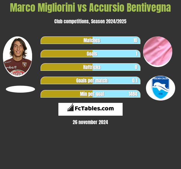 Marco Migliorini vs Accursio Bentivegna h2h player stats