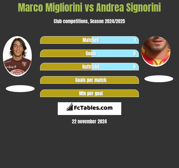 Marco Migliorini vs Andrea Signorini h2h player stats