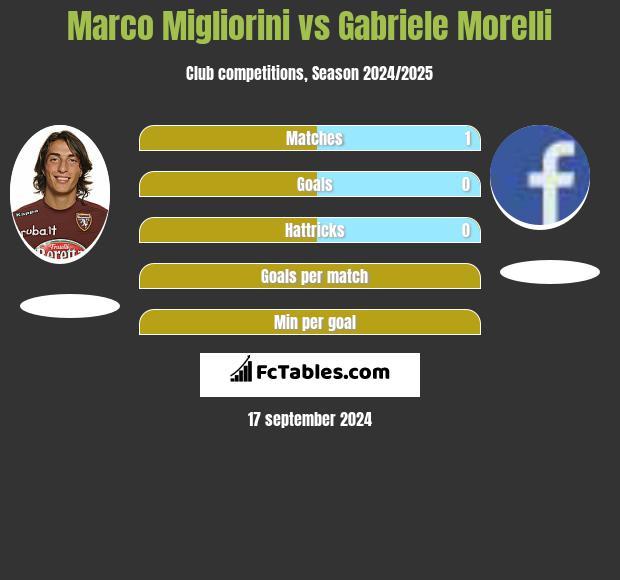 Marco Migliorini vs Gabriele Morelli h2h player stats