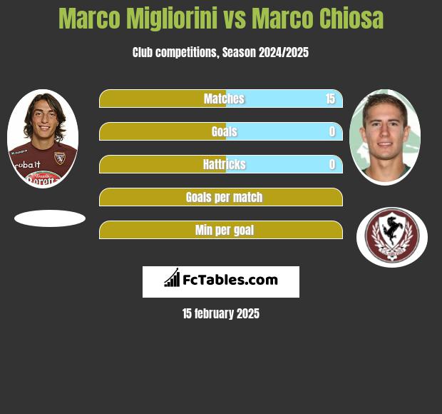 Marco Migliorini vs Marco Chiosa h2h player stats