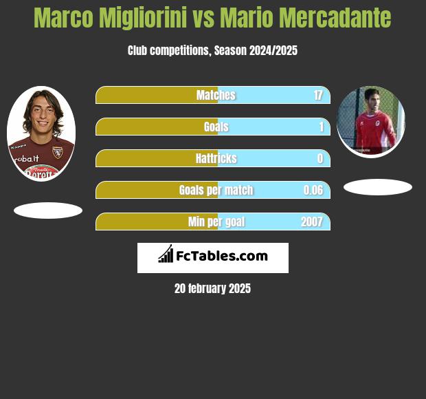 Marco Migliorini vs Mario Mercadante h2h player stats