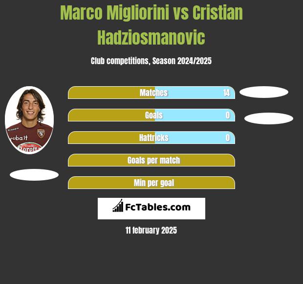 Marco Migliorini vs Cristian Hadziosmanovic h2h player stats