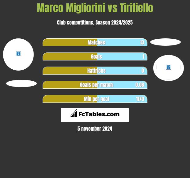 Marco Migliorini vs Tiritiello h2h player stats