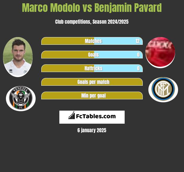 Marco Modolo vs Benjamin Pavard h2h player stats