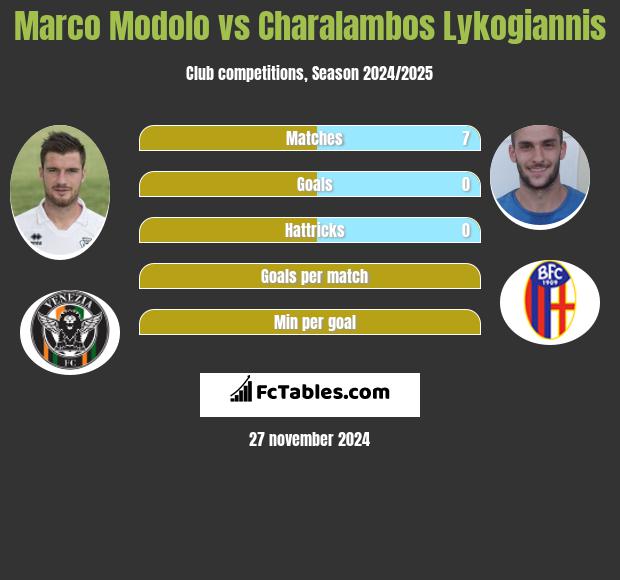 Marco Modolo vs Charalambos Lykogiannis h2h player stats