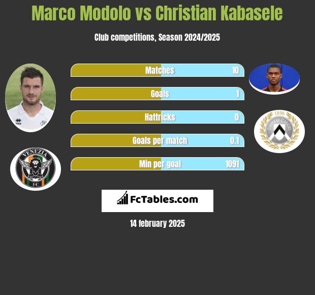 Marco Modolo vs Christian Kabasele h2h player stats